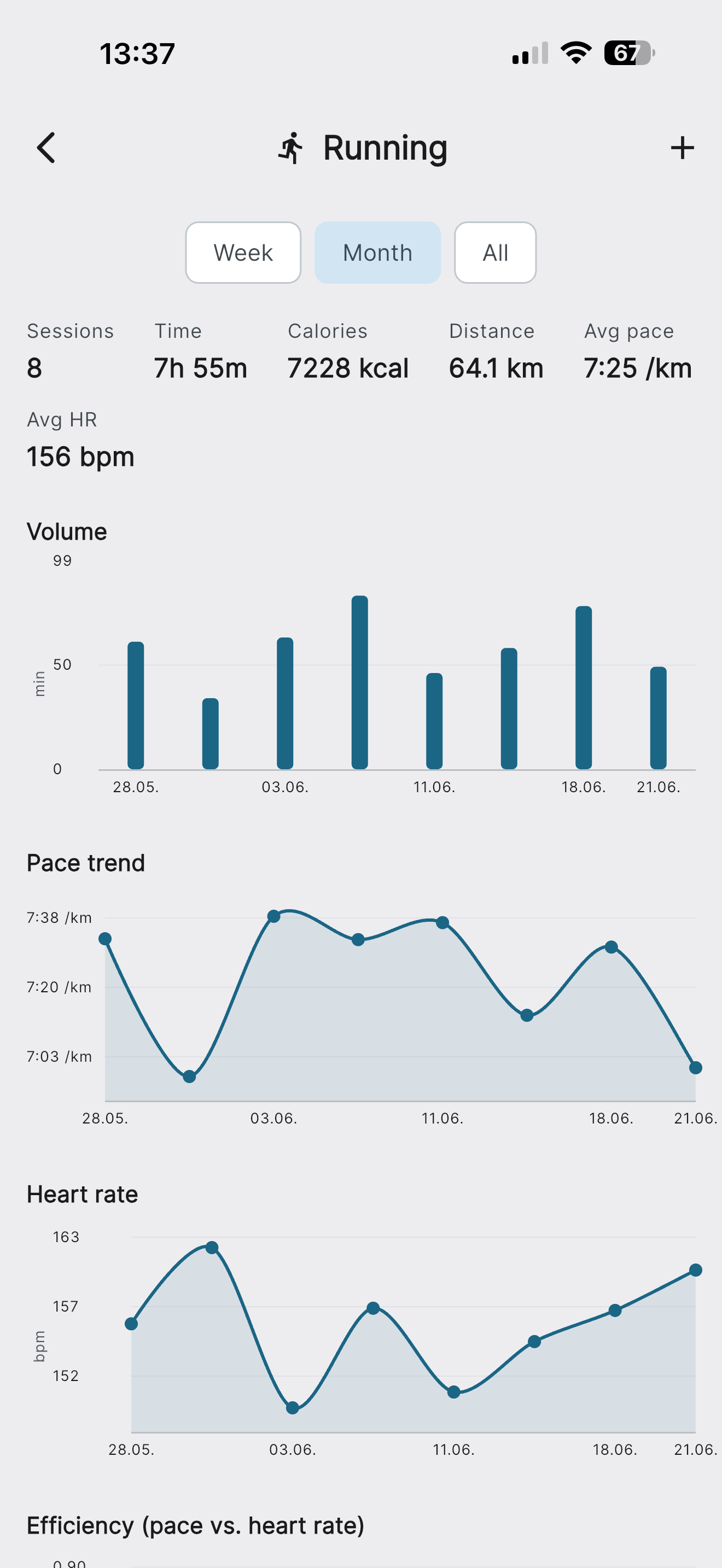 Training in detail